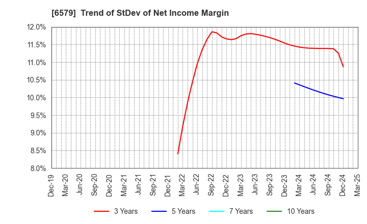 6579 logly,Inc.: Trend of StDev of Net Income Margin