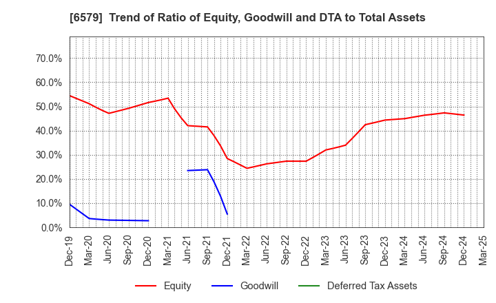 6579 logly,Inc.: Trend of Ratio of Equity, Goodwill and DTA to Total Assets