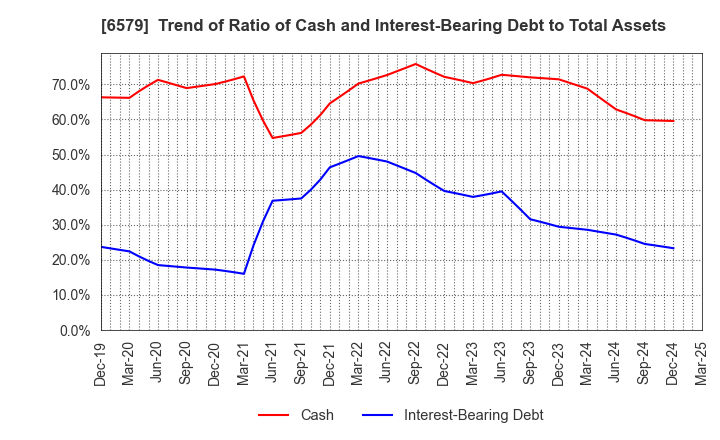 6579 logly,Inc.: Trend of Ratio of Cash and Interest-Bearing Debt to Total Assets