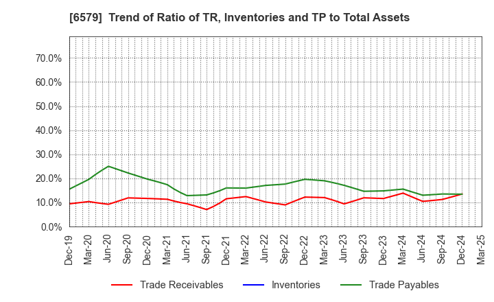 6579 logly,Inc.: Trend of Ratio of TR, Inventories and TP to Total Assets