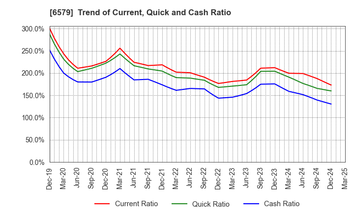 6579 logly,Inc.: Trend of Current, Quick and Cash Ratio