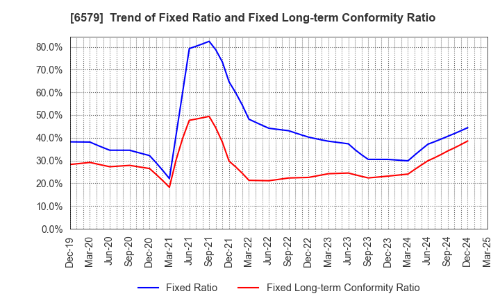 6579 logly,Inc.: Trend of Fixed Ratio and Fixed Long-term Conformity Ratio