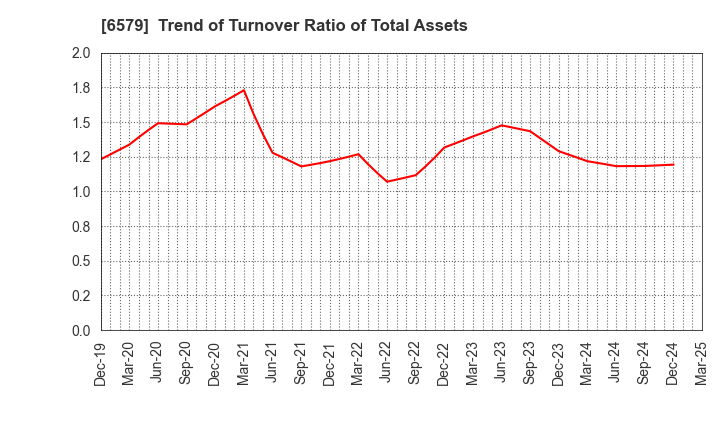 6579 logly,Inc.: Trend of Turnover Ratio of Total Assets
