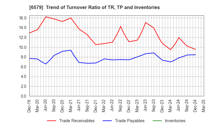 6579 logly,Inc.: Trend of Turnover Ratio of TR, TP and Inventories