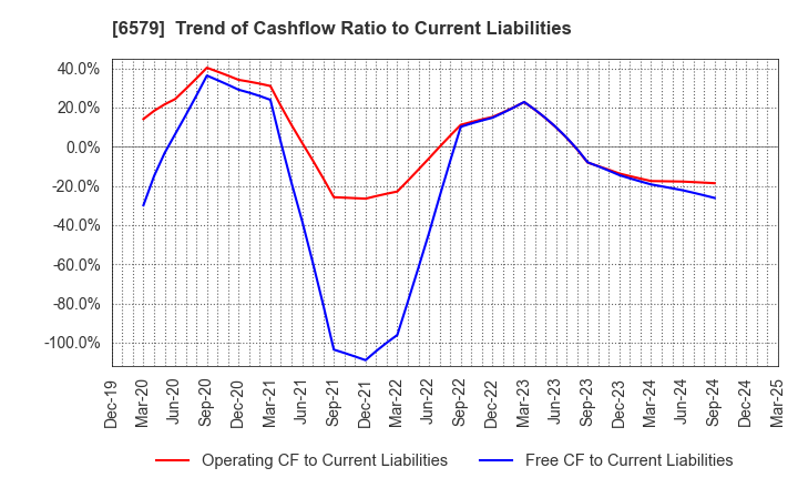 6579 logly,Inc.: Trend of Cashflow Ratio to Current Liabilities