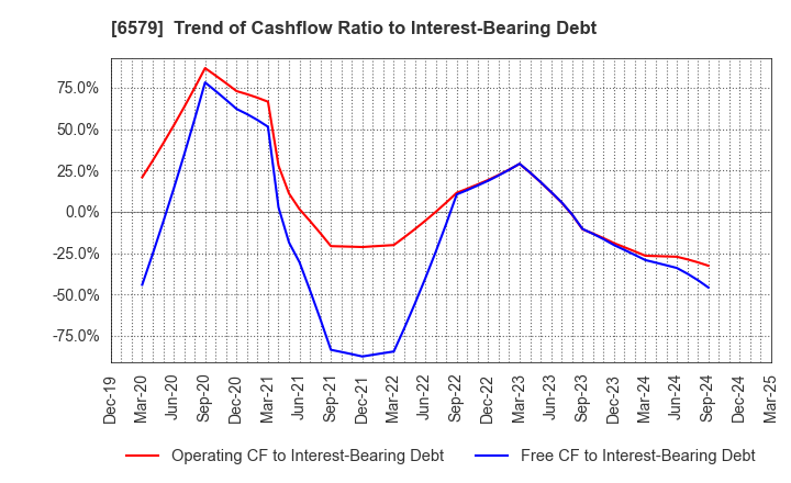 6579 logly,Inc.: Trend of Cashflow Ratio to Interest-Bearing Debt
