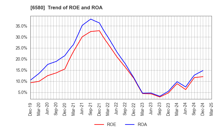 6580 Writeup Co.,Ltd.: Trend of ROE and ROA