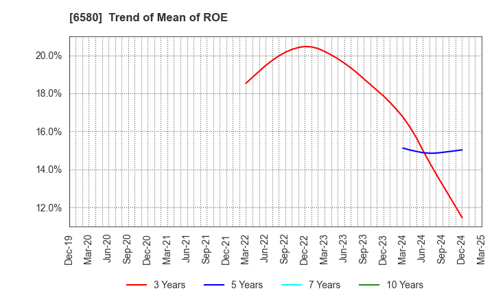 6580 Writeup Co.,Ltd.: Trend of Mean of ROE