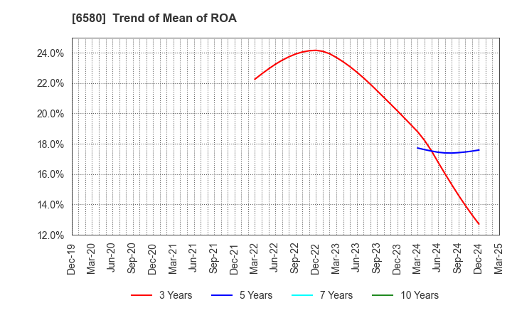 6580 Writeup Co.,Ltd.: Trend of Mean of ROA