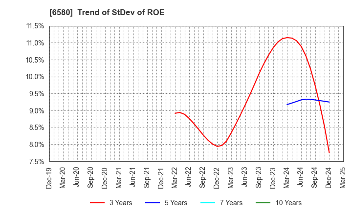 6580 Writeup Co.,Ltd.: Trend of StDev of ROE