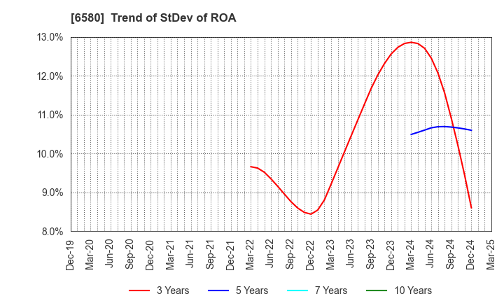 6580 Writeup Co.,Ltd.: Trend of StDev of ROA