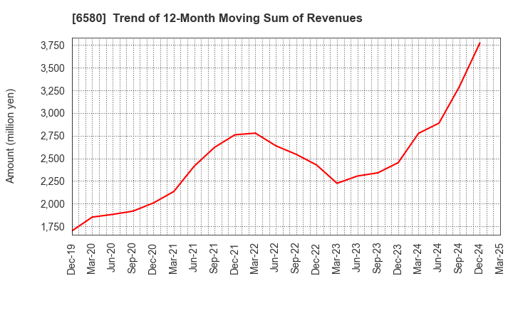 6580 Writeup Co.,Ltd.: Trend of 12-Month Moving Sum of Revenues
