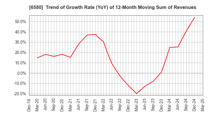 6580 Writeup Co.,Ltd.: Trend of Growth Rate (YoY) of 12-Month Moving Sum of Revenues