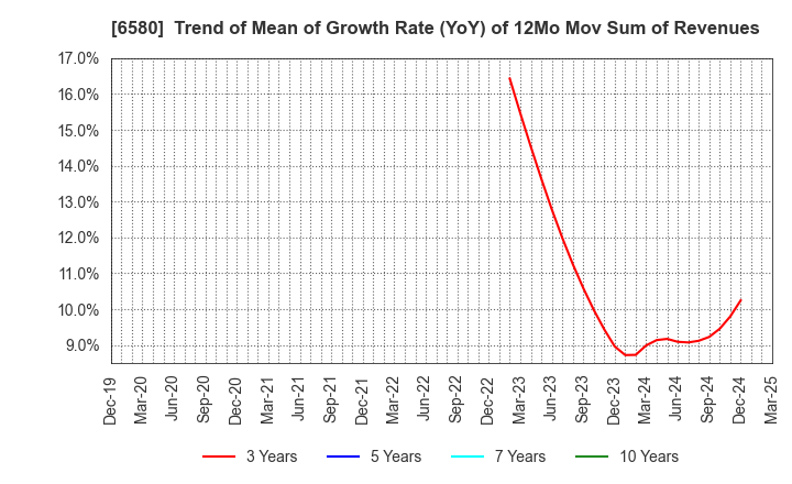 6580 Writeup Co.,Ltd.: Trend of Mean of Growth Rate (YoY) of 12Mo Mov Sum of Revenues