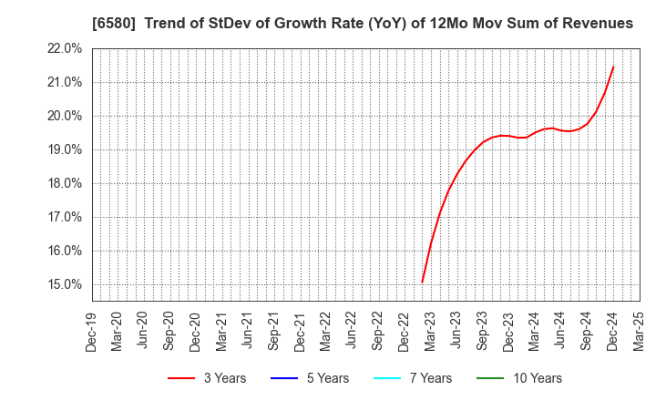 6580 Writeup Co.,Ltd.: Trend of StDev of Growth Rate (YoY) of 12Mo Mov Sum of Revenues