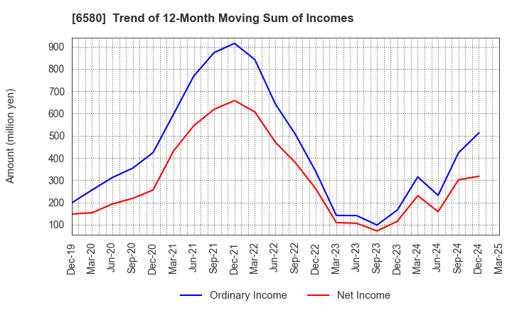 6580 Writeup Co.,Ltd.: Trend of 12-Month Moving Sum of Incomes