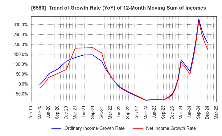 6580 Writeup Co.,Ltd.: Trend of Growth Rate (YoY) of 12-Month Moving Sum of Incomes