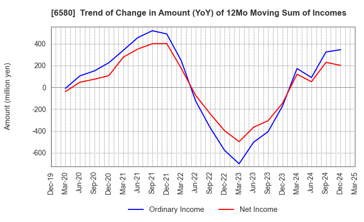6580 Writeup Co.,Ltd.: Trend of Change in Amount (YoY) of 12Mo Moving Sum of Incomes