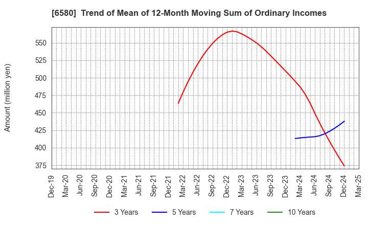 6580 Writeup Co.,Ltd.: Trend of Mean of 12-Month Moving Sum of Ordinary Incomes