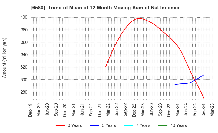 6580 Writeup Co.,Ltd.: Trend of Mean of 12-Month Moving Sum of Net Incomes