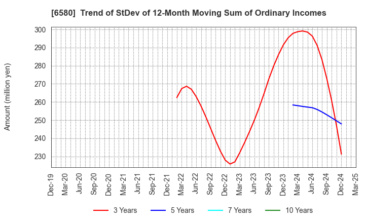 6580 Writeup Co.,Ltd.: Trend of StDev of 12-Month Moving Sum of Ordinary Incomes