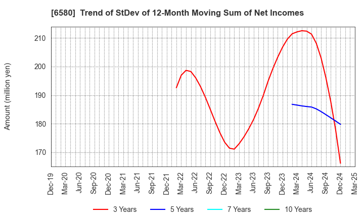 6580 Writeup Co.,Ltd.: Trend of StDev of 12-Month Moving Sum of Net Incomes