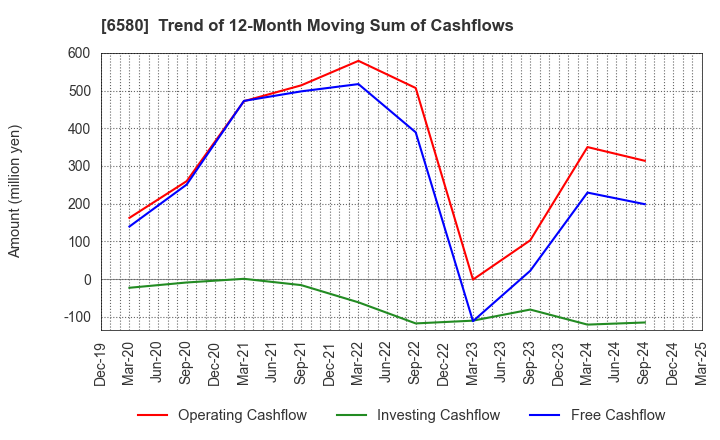 6580 Writeup Co.,Ltd.: Trend of 12-Month Moving Sum of Cashflows