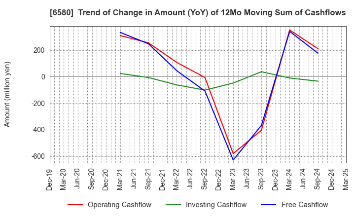 6580 Writeup Co.,Ltd.: Trend of Change in Amount (YoY) of 12Mo Moving Sum of Cashflows
