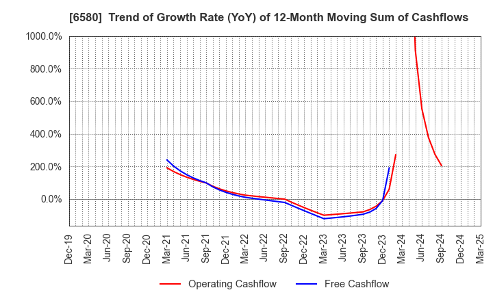 6580 Writeup Co.,Ltd.: Trend of Growth Rate (YoY) of 12-Month Moving Sum of Cashflows