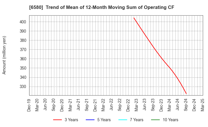 6580 Writeup Co.,Ltd.: Trend of Mean of 12-Month Moving Sum of Operating CF
