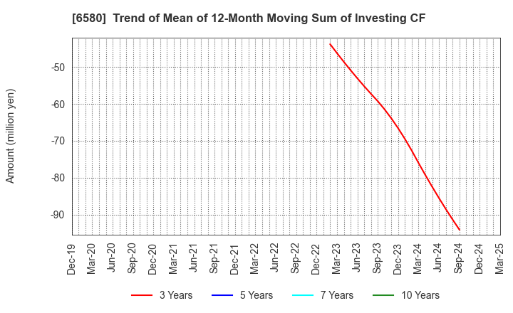 6580 Writeup Co.,Ltd.: Trend of Mean of 12-Month Moving Sum of Investing CF