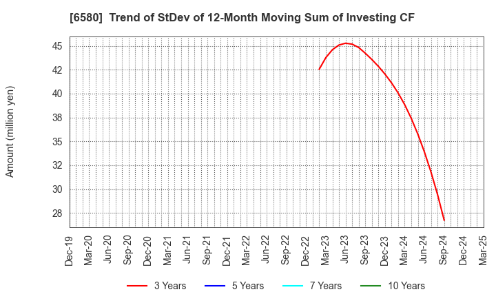6580 Writeup Co.,Ltd.: Trend of StDev of 12-Month Moving Sum of Investing CF