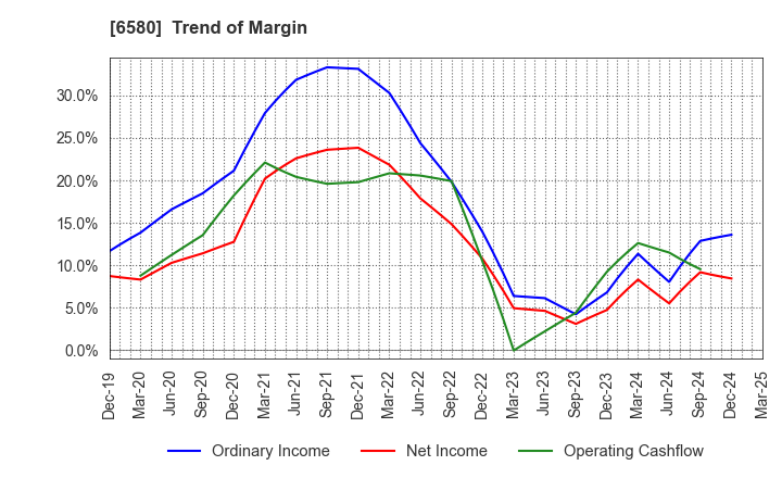 6580 Writeup Co.,Ltd.: Trend of Margin