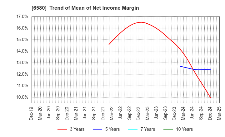 6580 Writeup Co.,Ltd.: Trend of Mean of Net Income Margin