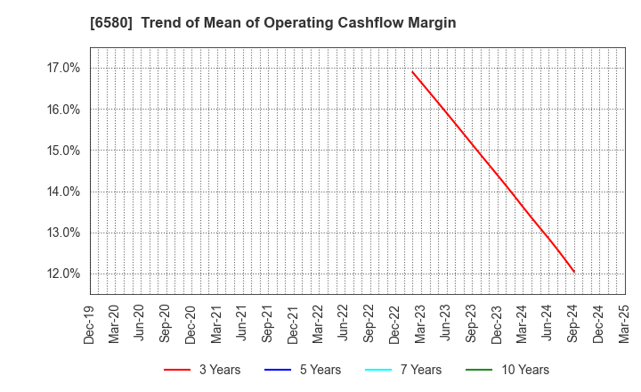 6580 Writeup Co.,Ltd.: Trend of Mean of Operating Cashflow Margin