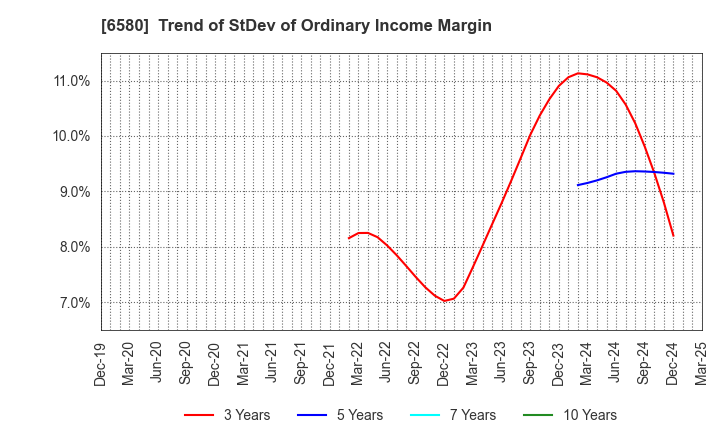 6580 Writeup Co.,Ltd.: Trend of StDev of Ordinary Income Margin