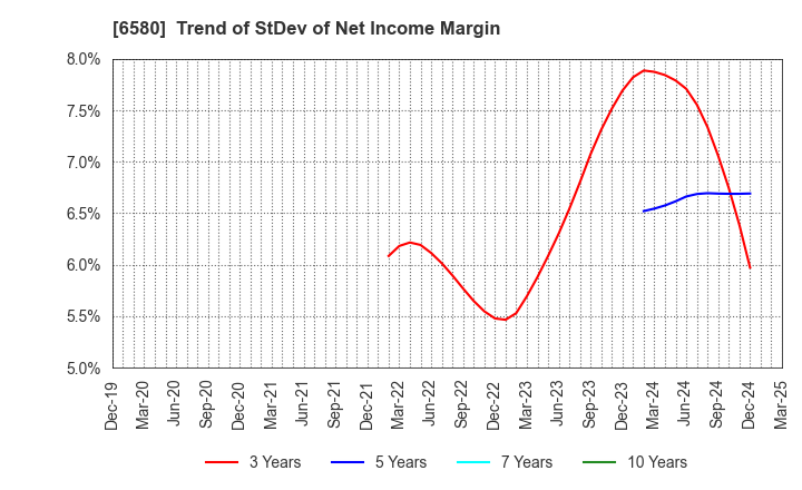 6580 Writeup Co.,Ltd.: Trend of StDev of Net Income Margin