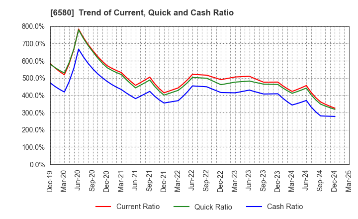 6580 Writeup Co.,Ltd.: Trend of Current, Quick and Cash Ratio