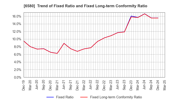6580 Writeup Co.,Ltd.: Trend of Fixed Ratio and Fixed Long-term Conformity Ratio