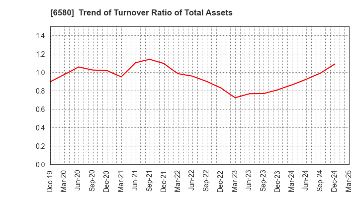 6580 Writeup Co.,Ltd.: Trend of Turnover Ratio of Total Assets
