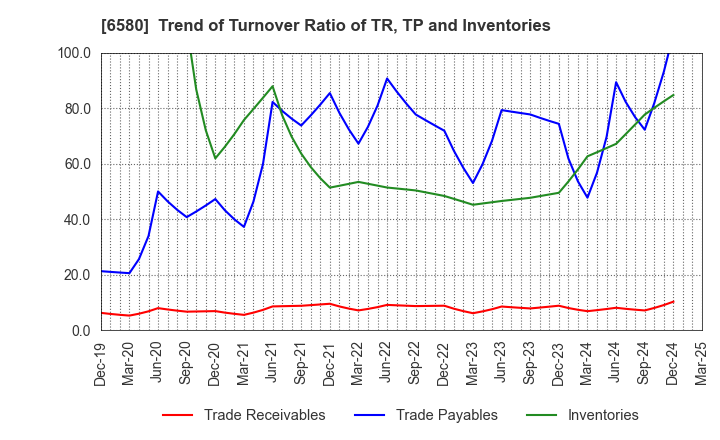 6580 Writeup Co.,Ltd.: Trend of Turnover Ratio of TR, TP and Inventories