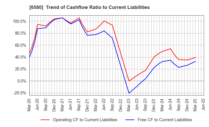 6580 Writeup Co.,Ltd.: Trend of Cashflow Ratio to Current Liabilities