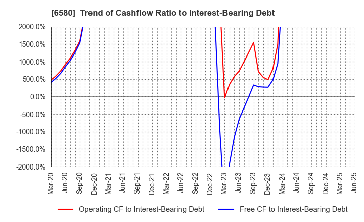 6580 Writeup Co.,Ltd.: Trend of Cashflow Ratio to Interest-Bearing Debt