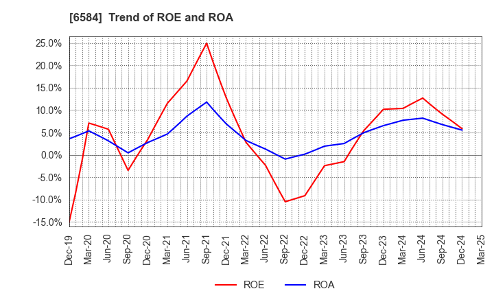 6584 Sanoh Industrial Co., Ltd.: Trend of ROE and ROA