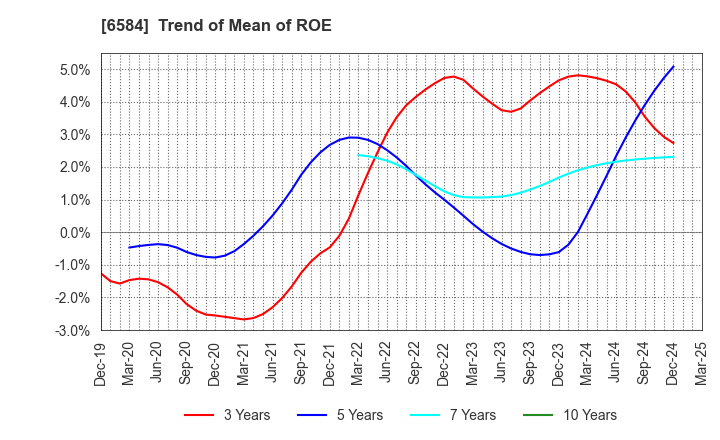 6584 Sanoh Industrial Co., Ltd.: Trend of Mean of ROE