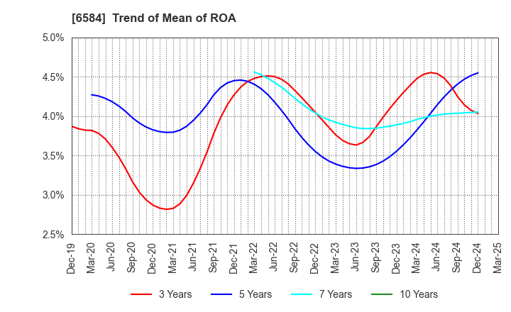6584 Sanoh Industrial Co., Ltd.: Trend of Mean of ROA