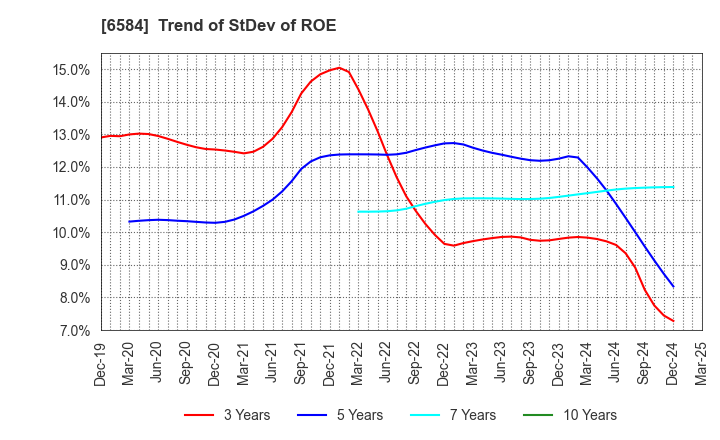 6584 Sanoh Industrial Co., Ltd.: Trend of StDev of ROE