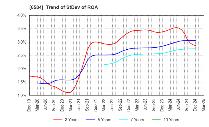 6584 Sanoh Industrial Co., Ltd.: Trend of StDev of ROA