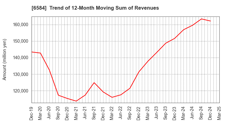 6584 Sanoh Industrial Co., Ltd.: Trend of 12-Month Moving Sum of Revenues