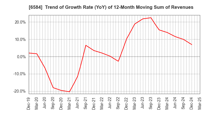 6584 Sanoh Industrial Co., Ltd.: Trend of Growth Rate (YoY) of 12-Month Moving Sum of Revenues